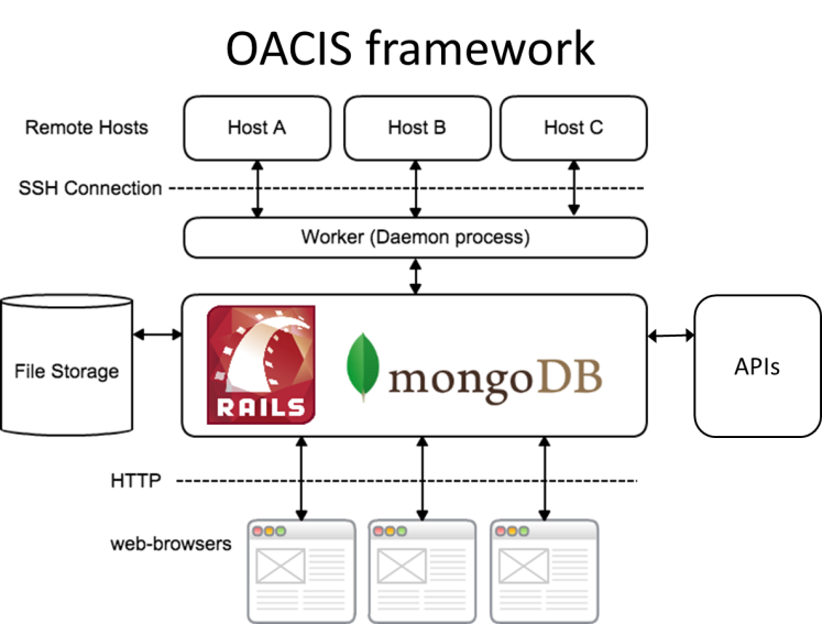 OACIS framework